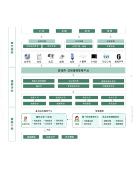 区域慢病管理平台