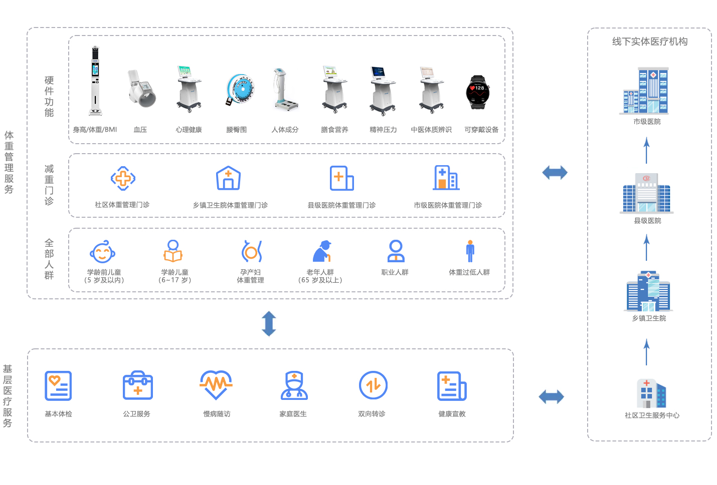 减重门诊-解决方案